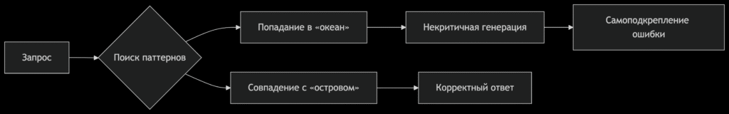 Почему нейросети врут? | London Cult.